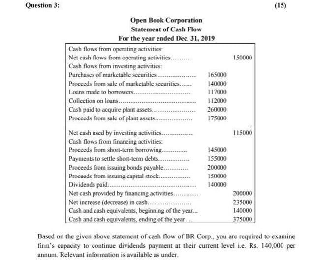 Open Book Corporation
Statement of Cash Flow
For the year ended Dec. 31, 2019
Cash flows from operating activities:
Net cash flows from operating activities. .
Cash flows from investing activities:
Purchases of marketable securities..
Proceeds from sale of marketable securities..
Loans made to borrowers....
Collection on loans...
Cash paid to acquire plant assets..
Proceeds from sale of plant assets..
150000
165000
140000
117000
112000
260000
175000
Net cash used by investing activities..
Cash flows from financing activities:
Proceeds from short-term borrowing...
Payments to settle short-term debts...
Proceeds from issuing bonds payable..
Proceeds from issuing capital stock..
Dividends paid....
Net cash provided by financing activities..
Net increase (decrease) in cash..
Cash and cash equivalents, beginning of the year.
Cash and cash equivalents, ending of the year.
115000
145000
155000
200000
150000
140000
200000
235000
140000
375000
Based on the given above statement of cash flow of BR Corp., you are required to examine
firm's capacity to continue dividends payment at their current level i.e. Rs. 140,000 per
annum. Relevant information is available as under.
