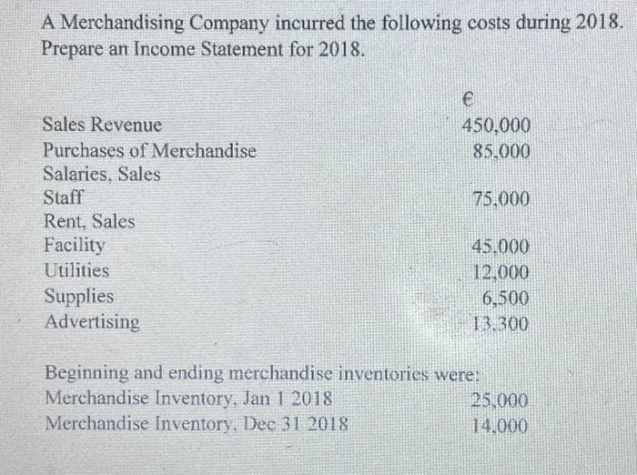 A Merchandising Company incurred the following costs during 2018.
Prepare an Income Statement for 2018.
Sales Revenue
Purchases of Merchandise
Salaries, Sales
Staff
Rent, Sales
Facility
Utilities
Supplies
Advertising
€
450,000
85.000
75,000
45.000
12,000
6,500
13.300
Beginning and ending merchandise inventories were:
Merchandise Inventory, Jan 1 2018
Merchandise Inventory, Dec 31 2018
25,000
14.000