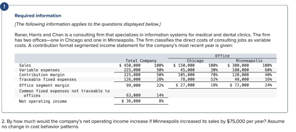 Required information
[The following information applies to the questions displayed below.]
Raner, Harris and Chan is a consulting firm that specializes in information systems for medical and dental clinics. The firm
has two offices-one in Chicago and one in Minneapolis. The firm classifies the direct costs of consulting jobs as variable
costs. A contribution format segmented income statement for the company's most recent year is given:
Sales
Variable expenses
Contribution margin
Traceable fixed expenses
Office segment margin.
Common fixed expenses not traceable to
offices
Net operating income.
Total Company
$ 450,000
225,000
225,000
126,000
99,000
63,000
$36,000
100%
50%
50%
28%
22%
14%
8%
Chicago
$ 150,000
45,000
105,000
78,000
$ 27,000
Office
100%
30%
70%
52%
18%
Minneapolis
$ 300,000
180,000
120,000
48,000
$ 72,000
100%
60%
40%
16%
24%
2. By how much would the company's net operating income increase if Minneapolis increased its sales by $75,000 per year? Assume
no change in cost behavior patterns.
