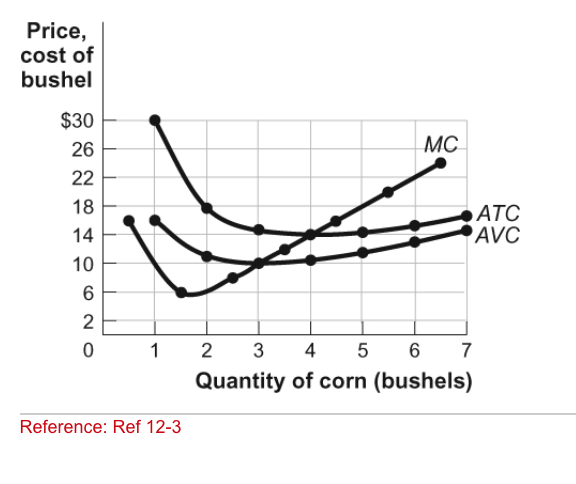 Price,
cost of
bushel
$30
26
MC
22
18
ATC
AVC
14
10
2
2 3
4
Quantity of corn (bushels)
Reference: Ref 12-3
