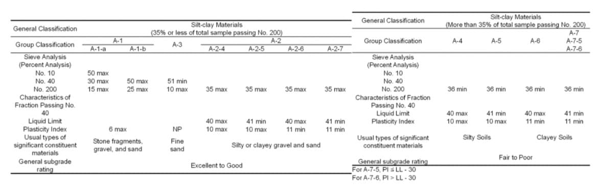 Silt-clay Materials
(More than 35% of total sample passing No. 200)
General Classification
Silt-clay Materials
General Classification
(35% or less of total sample passing No. 200)
A-2
A-2-5
A-7
A-7-5
A-7-6
A-1
Group Classification
A-4
A-5
A-6
Group Classification
A-3
A-1-a
A-1-b
A-2-4
A-2-6
A-2-7
Sieve Analysis
(Percent Analysis)
No. 10
No. 40
No. 200
Characteristic of
Fraction Passing No.
Sieve Analysis
(Percent Analysis)
No. 10
No. 40
No. 200
50 max
30 max
50 max
51 min
15 max
25 max
10 max
35 max
35 max
35 max
35 max
36 min
36 min
36 min
36 min
Characteristics of Fraction
Passing No. 40
Liquid Limit
Plasticity Index
40
40 max
41 min
40 max
41min
Liquid Limit
Plasticity Index
Usual types of
significant constituent
materials
General subgrade
rating
40 max
41 min
40 max
41 min
10 max
10 max
11 min
11 min
6 max
NP
10 max
10 max
11 min
11 min
Clayey Soils
Usual types of significant
constituent materials
Silty Soils
s
Stone fragments,
gravel, and sand
Fine
Silty or clayey gravel and sand
sand
Fair to Poor
General subgrade rating
For A-7-5, PI s LL - 30
For A-7-6, PI > LL - 30
Excellent to Good
