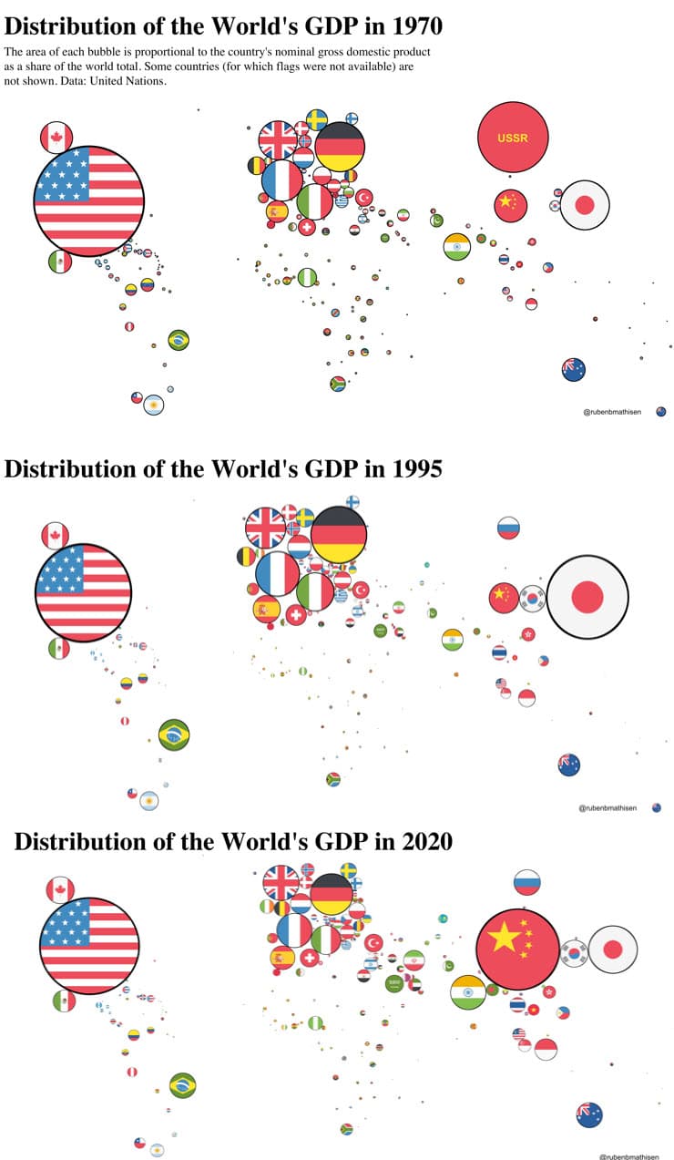 Distribution of the World's GDP in 1970
The area of each bubble is proportional to the country's nominal gross domestic product
as a share of the world total. Some countries (for which flags were not available) are
not shown. Data: United Nations.
Distribution of the World's GDP in 1995
e
Distribution of the World's GDP in 2020
se
USSR
N..
@rubenbmathisen K
@rubenbmathisen 3
IN..
@rubenbmathisen