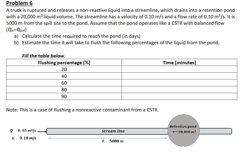 Problem 6
A truck is ruptured and releases a non-reactive liquid into a streamline, which drains into a retention pond
with a 20,000 m³ liquid volume. The streamline has a velocity of 0.10 m/s and a flow rate of 0.10 m³/s. It is
5000 m from the spill site to the pond. Assume that the pond operates like a CSTR with balanced flow
(Qin=Qout)
a) Calculate the time required to reach the pond (in days)
b) Estimate the time it will take to flush the following percentages of the liquid from the pond.
Fill the table below.
Flushing percentage (%)
20
Time (minutes)
40
60
80
90
Note: This is a case of flushing a nonreactive contaminant from a CSTR.
Q
0.10 m³/s
น
0.10 m/s
Stream line
L
5000 m
Retention pond
V-20,000 m³