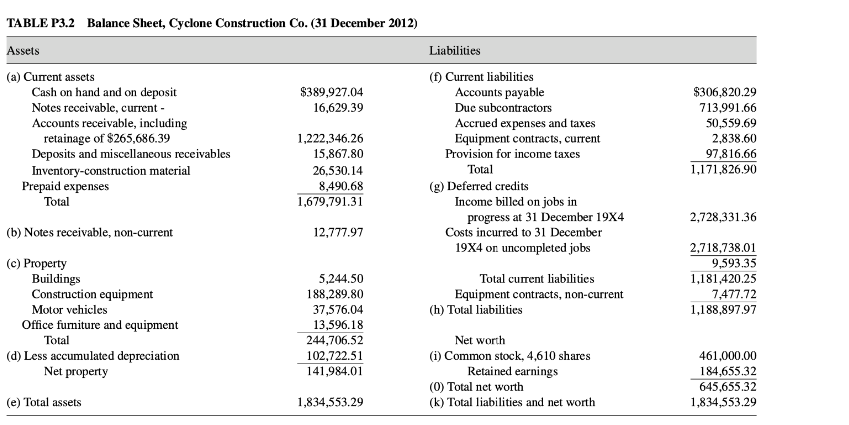 TABLE P3.2 Balance Sheet, Cyclone Construction Co. (31 December 2012)
Assets
(a) Current assets
$389,927.04
16,629.39
Cash on hand and on deposit
Notes receivable, current -
Accounts receivable, including
retainage of $265,686.39
1,222,346.26
Deposits and miscellaneous receivables
15,867.80
Inventory-construction material
26,530.14
8,490.68
Prepaid expenses
Total
1,679,791.31
(b) Notes receivable, non-current
12,777.97
(c) Property
Buildings
5,244.50
Construction equipment
188,289.80
Motor vehicles
37,576.04
13,596.18
Office furniture and equipment
Total
244,706.52
(d) Less accumulated depreciation
102,722.51
141,984.01
Net property
(e) Total assets
1,834,553.29
Liabilities
(f) Current liabilities
Accounts payable
Due subcontractors
Accrued expenses and taxes
Equipment contracts, current
Provision for income taxes
Total
Income billed on jobs in
progress at 31 December 19X4
Costs incurred to 31 December
19X4 on uncompleted jobs
Total current liabilities
Equipment contracts, non-current
(g) Deferred credits
(h) Total liabilities
Net worth
(i) Common stock, 4,610 shares
Retained earnings
(0) Total net worth
(k) Total liabilities and net worth
$306,820.29
713,991.66
50,559.69
2,838.60
97,816.66
1,171,826.90
2,728,331.36
2,718,738.01
9,593.35
1,181,420.25
7,477.72
1,188,897.97
461,000.00
184,655.32
645,655.32
1,834,553.29
