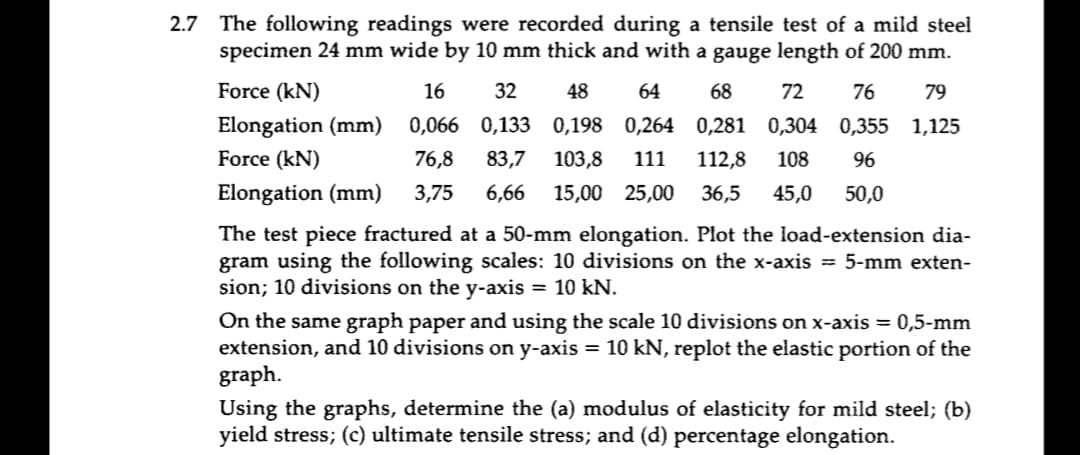 2.7 The following readings were recorded during a tensile test of a mild steel
specimen 24 mm wide by 10 mm thick and with a gauge length of 200 mm.
Force (kN)
16
32
48
64
68
72
76
79
Elongation (mm)
0,066 0,133 0,198 0,264 0,281 0,304 0,355 1,125
Force (kN)
76,8
83,7
103,8
111
112,8
108
96
Elongation (mm)
3,75
6,66
15,00 25,00 36,5
45,0
50,0
The test piece fractured at a 50-mm elongation. Plot the load-extension dia-
gram using the following scales: 10 divisions on the x-axis = 5-mm exten-
sion; 10 divisions on the y-axis = 10 kN.
On the same graph paper and using the scale 10 divisions on x-axis = 0,5-mm
extension, and 10 divisions on y-axis = 10 kN, replot the elastic portion of the
graph.
Using the graphs, determine the (a) modulus of elasticity for mild steel; (b)
yield stress; (c) ultimate tensile stress; and (d) percentage elongation.
