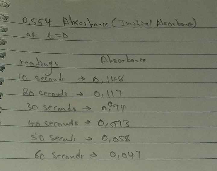 0.554 Absorbance (Initial Absorbance)
reading s
10 secondr
Absorbance
→6.148
20 seconds -
30 seconds → 0094
40 seconds 0,073
S0 Seconds
> 0,058
60 seconde -