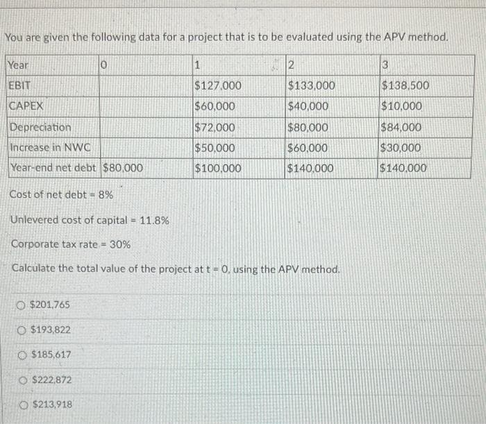 You are given the following data for a project that is to be evaluated using the APV method.
Year
EBIT
CAPEX
0
O $201.765
O $193,822
O $185,617
O $222,872
O $213,918
1
$127.000
$60,000
2
Depreciation
Increase in NWC
Year-end net debt $80,000
Cost of net debt = 8%
Unlevered cost of capital = 11.8%
Corporate tax rate = 30%
Calculate the total value of the project at t = 0. using the APV method.
$72,000
$50,000
$100,000
$133,000
$40,000
$80,000
$60,000
$140,000
3
$138.500
$10,000
$84,000
$30,000
$140,000