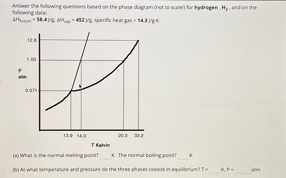 Answer the following questions based on the phase diagram (not to scale!) for hydrogen, H2, and on the
following data:
58.4 J/g, AH vap = 452 J/g, specific heat gas = 14.3 J/g.K
AH fusion
12.8
P
1.00
atm
0.071-
13.9 14.0
20.3
33.2
T Kolvin
(a) What is the normal melting point?
K The normal boiling point?
K
(b) At what temperature and pressure do the three phases coexist in equilibrium? T =
K, P =
atm