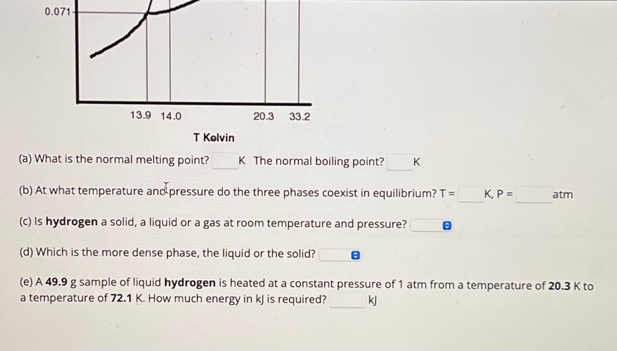 0.071-
13.9 14.0
20.3 33.2
T Kelvin
(a) What is the normal melting point?
K The normal boiling point?
K
(b) At what temperature and pressure do the three phases coexist in equilibrium? T =
(c) Is hydrogen a solid, a liquid or a gas at room temperature and pressure?
Ө
(d) Which is the more dense phase, the liquid or the solid?
K, P =
atm
(e) A 49.9 g sample of liquid hydrogen is heated at a constant pressure of 1 atm from a temperature of 20.3 K to
a temperature of 72.1 K. How much energy in kJ is required?
kj
