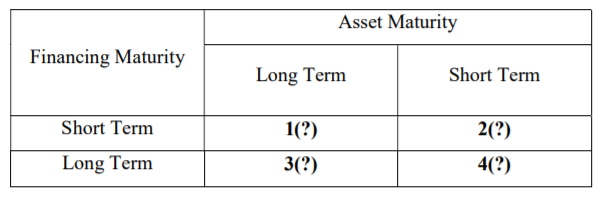 Asset Maturity
Financing Maturity
Long Term
Short Term
Short Term
1(?)
2(?)
Long Term
3(?)
4(?)
