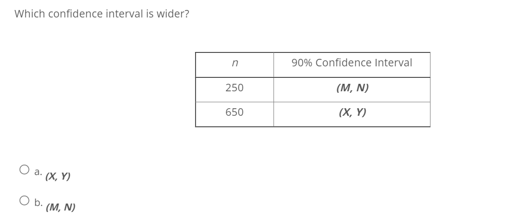 Which confidence interval is wider?
a. (X,Y)
O b.
(M, N)
n
250
650
90% Confidence Interval
(M, N)
(X, Y)