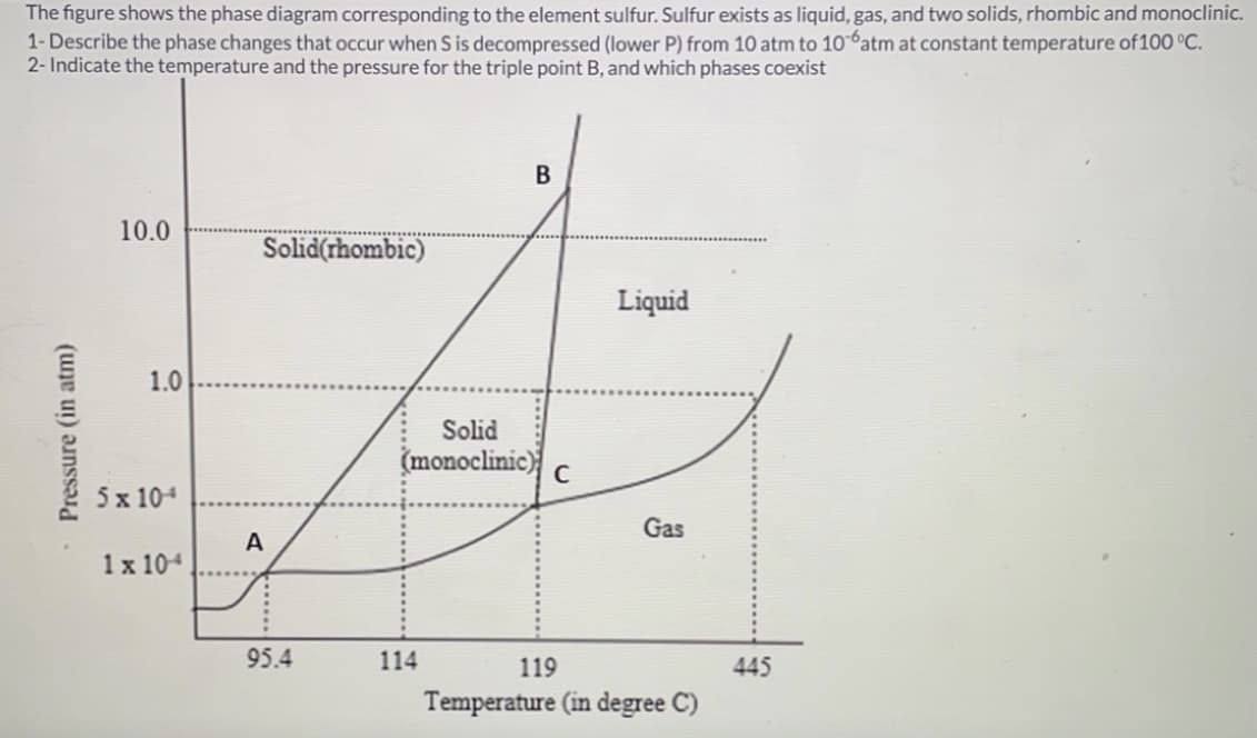 The figure shows the phase diagram corresponding to the element sulfur. Sulfur exists as liquid, gas, and two solids, rhombic and monoclinic.
1- Describe the phase changes that occur when S is decompressed (lower P) from 10 atm to 106atm at constant temperature of 100 °C.
2- Indicate the temperature and the pressure for the triple point B, and which phases coexist
В
10.0
Solid(rhombic)
Liquid
1.0
Solid
(monoclinic)
5х 104
Gas
A
1 x 104
95.4
114
119
445
Temperature (in degree C)
Pressure (in atm)
