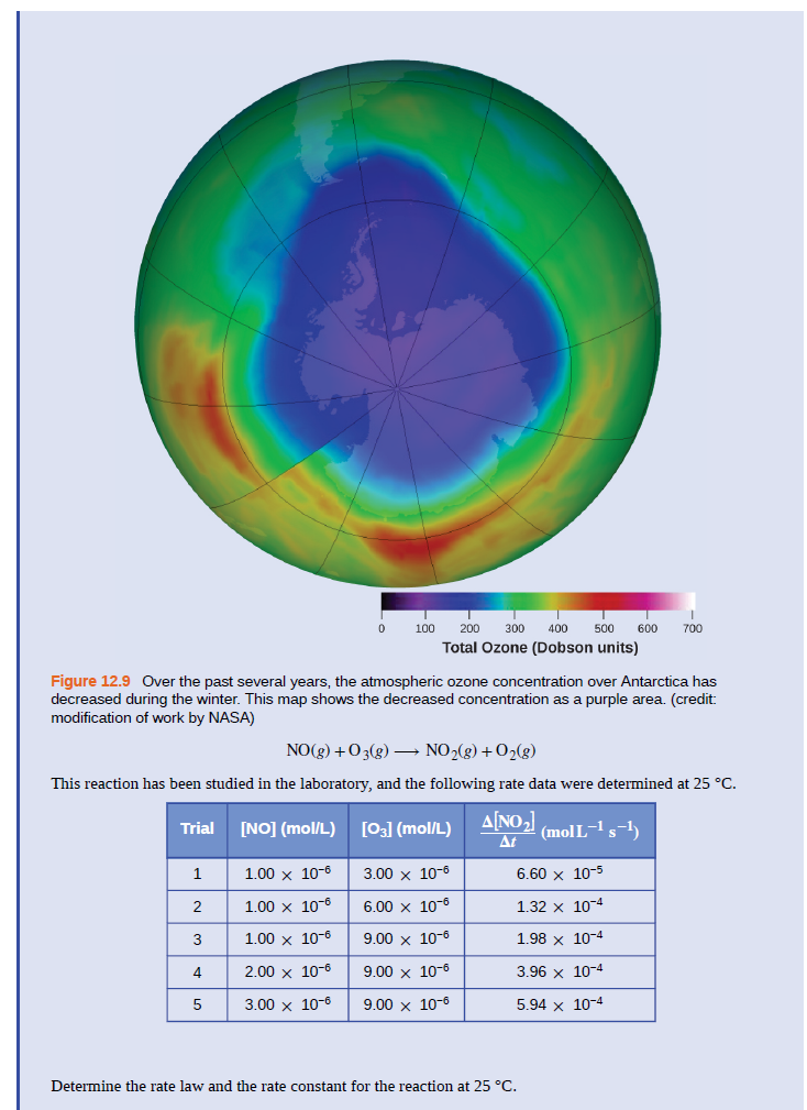 100
200
300
400
500
600
700
Total Ozone (Dobson units)
Figure 12.9 Over the past several years, the atmospheric ozone concentration over Antarctica has
decreased during the winter. This map shows the decreased concentration as a purple area. (credit:
modification of work by NASA)
NO(g) +03(g) – NO2(g) +O2(g)
This reaction has been studied in the laboratory, and the following rate data were determined at 25 °C.
[NO] (mol/L) [03] (mol/L)
A[NO,
Trial
(mol L-1s-1)
At
1
1.00 x 10-6
3.00 x 10-6
6.60 x 10-5
2
1.00 x 10-6
6.00 x 10-6
1.32 x 10-4
3
1.00 x 10-6
9.00 x 10-6
1.98 x 10-4
4
2.00 x 10-6
9.00 x 10-6
3.96 x 10-4
3.00 x 10-6
9.00 x 10-6
5.94 x 10-4
Determine the rate law and the rate constant for the reaction at 25 °C.
