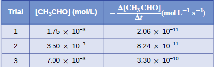 A[CH, CHO] (mol L-1s-5)
At
Trial [CH;CHO] (mol/L)
1.75 x 10-3
2.06 x 10-11
2
3.50 x 10-3
8.24 x 10-11
7.00 x 10-3
3.30 x 10-10
3.
