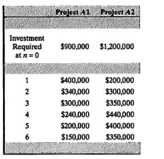 Project A1 Project A2
Investment
$900,000 $1,200,000
Required
at n = 0
1
$400,000
$200,000
2
$340,000
$300,000
3
$300,000
$350,000
4
$240,000
$440,000
5
$200,000
$400,000
$150,000
$350,000
