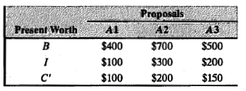 Proposals
Present Worth
A1
A2
A3
B
$400
$700
$500
$100
$300
$200
C'
$100
$200
$150
