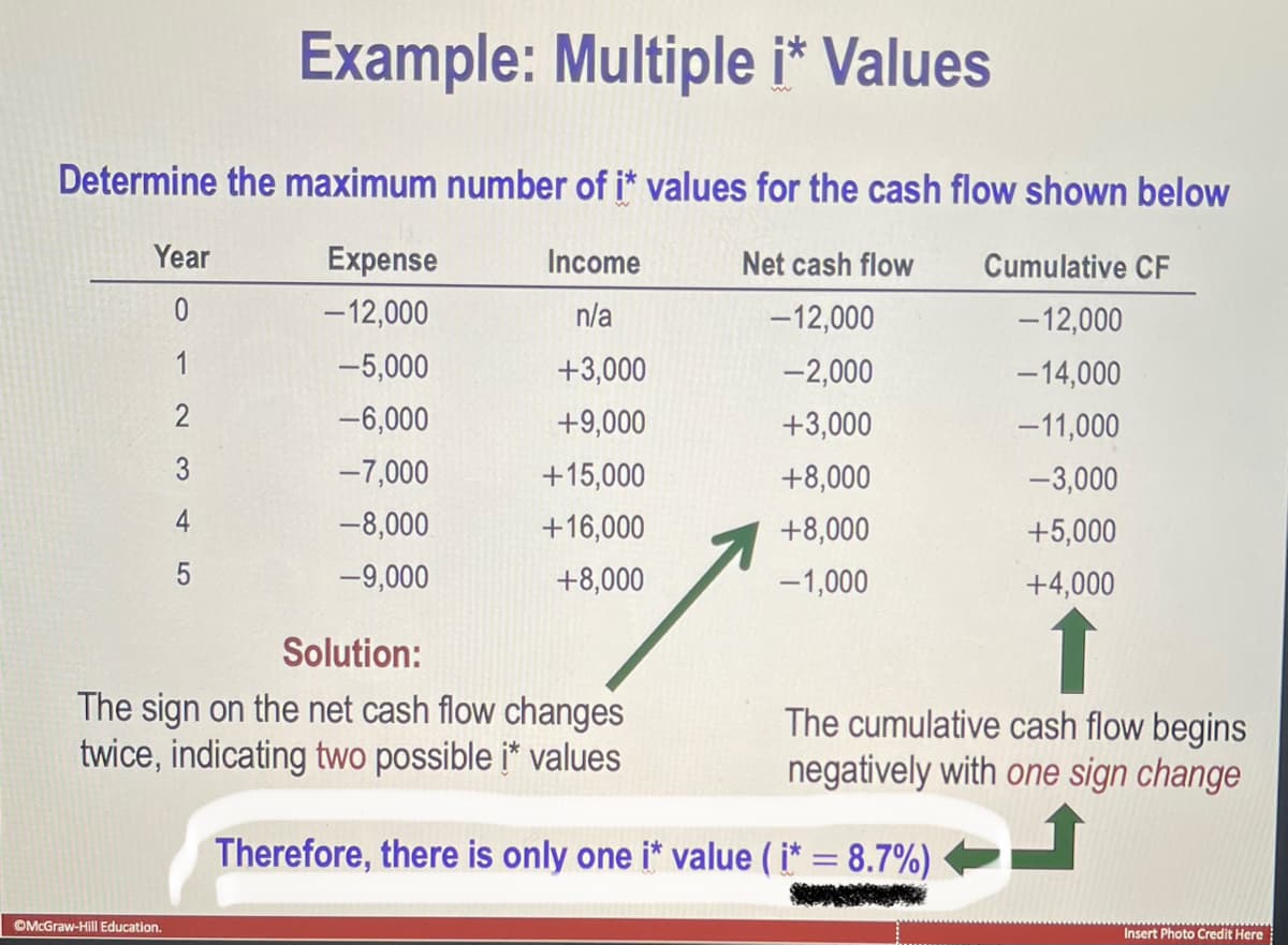 Determine the maximum number of i* values for the cash flow shown below
Expense
- 12,000
-5,000
-6,000
-7,000
-8,000
-9,000
Year
0
1
2
3
4
OMcGraw-Hill Education.
Example: Multiple i* Values
5
Income
n/a
+3,000
+9,000
+15,000
+16,000
+8,000
Solution:
The sign on the net cash flow changes
twice, indicating two possible i* values
Net cash flow
-12,000
-2,000
+3,000
+8,000
+8,000
-1,000
Cumulative CF
- 12,000
- 14,000
-11,000
-3,000
+5,000
+4,000
The cumulative cash flow begins
negatively with one sign change
Therefore, there is only one i* value (i* = 8.7%)
wwwwwwwwww
Insert Photo Credit Here