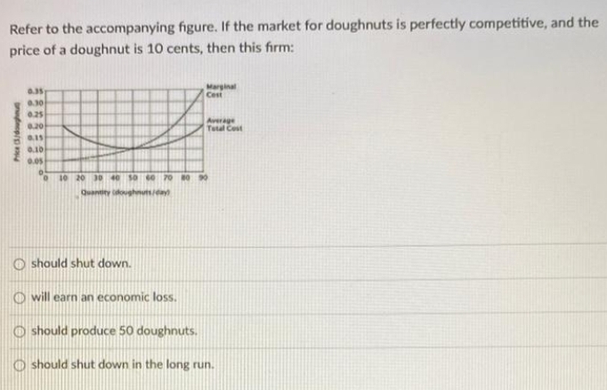 Refer to the accompanying figure. If the market for doughnuts is perfectly competitive, and the
price of a doughnut is 10 cents, then this firm:
0.35
Marginal
Cest
0.30
0.25
0.20
Average
Tetal Cost
0.10
0.05
10 20 30 40 50 e 70 B0 90
Quantity oughnuts/ay
O should shut down.
O will earn an economic loss.
O should produce 50 doughnuts.
O should shut down in the long run.
