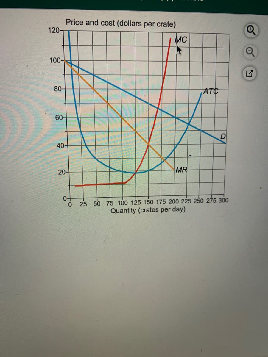Price and cost (dollars per crate)
120-
MC
100-
80-
ATC
60-
40-
20-
MR
50 75 100 125 150 175 200 225 250 275 300
Quantity (crates per day)
25
