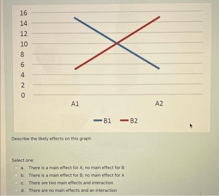 16
14
12
10
8.
4
A1
A2
B1
- B2
Describe the likely effects on this graph
Select one:
a. There is a main effect for A; no main effect for B
b. There is a main effect for B; no main effect for A
c. There are two main effects and interaction
d. There are no main effects and an interaction
