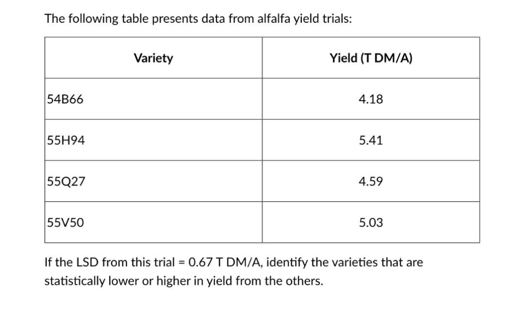 The following table presents data from alfalfa yield trials:
Variety
Yield (T DM/A)
54B66
4.18
55H94
5.41
55Q27
4.59
55V50
5.03
If the LSD from this trial = 0.67 T DM/A, identify the varieties that are
statistically lower or higher in yield from the others.
