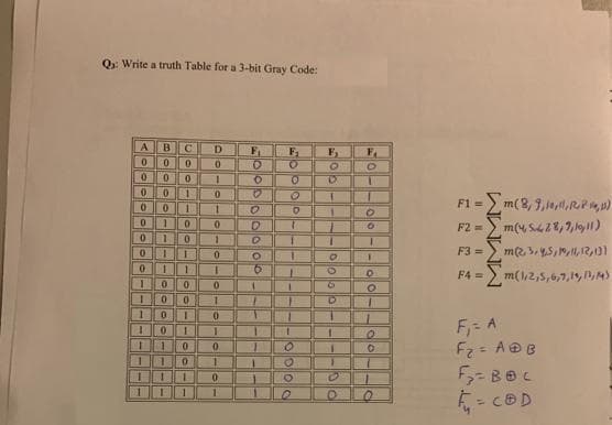 Q: Write a truth Table for a 3-bit Gray Code:
B.
D.
F1
F.
0.
0.
F1 =
m(8, 9,10,,RP ,p)
1.
F2 =
F3 =
9.
m(1,2,5,6,7,19, ,m)
F4 =
1.
0.
1.
F,= A
F2= A@B
Lollo-
ol--do
b lbllollo
000ololololo
ollelle --ellel alle
Aolollellellollellellell--- O
OOD DDDI
