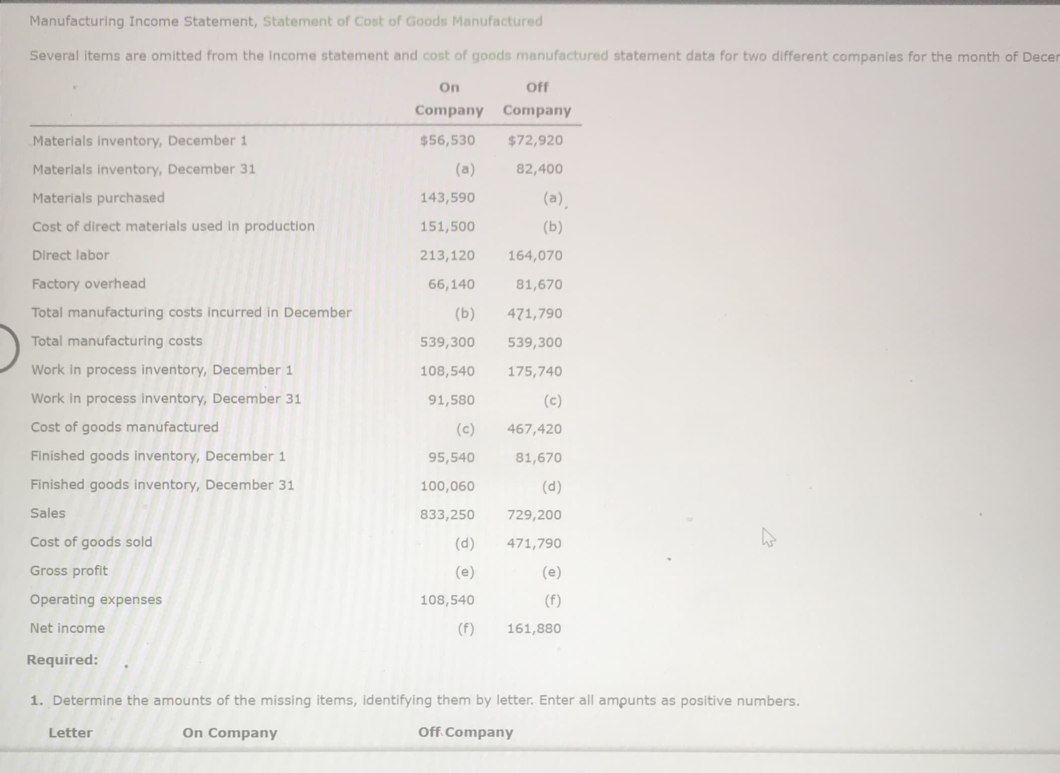 Several items are omitted from the Income statement and cost of goods manufactured statement data for two different companies for the month of Decer
On
Off
Company Company
Materials inventory, December 1
$56,530
$72,920
Materials inventory, December 31
(a)
82,400
Materials purchased
143,590
(a),
Cost of direct materials used in production
151,500
(b)
Direct labor
213,120
164,070
Factory overhead
66,140
81,670
Total manufacturing costs incurred in December
(b)
471,790
Total manufacturing costs
539,300
539,300
Work in process inventory, December 1
108,540
175,740
Work in process inventory, December 31
91,580
(c)
Cost of goods manufactured
(c)
467,420
Finished goods inventory, December 1
95,540
81,670
Finished goods inventory, December 31
100,060
(d)
Sales
833,250
729,200
Cost of goods sold
(d)
471,790
Gross profit
(e)
(e)
Operating expenses
108,540
(f)
Net income
(f)
161,880
Required:
1. Determine the amounts of the missing items, identifying them by letter. Enter all ampunts as positive numbers.
Letter
On Company
Off Company
