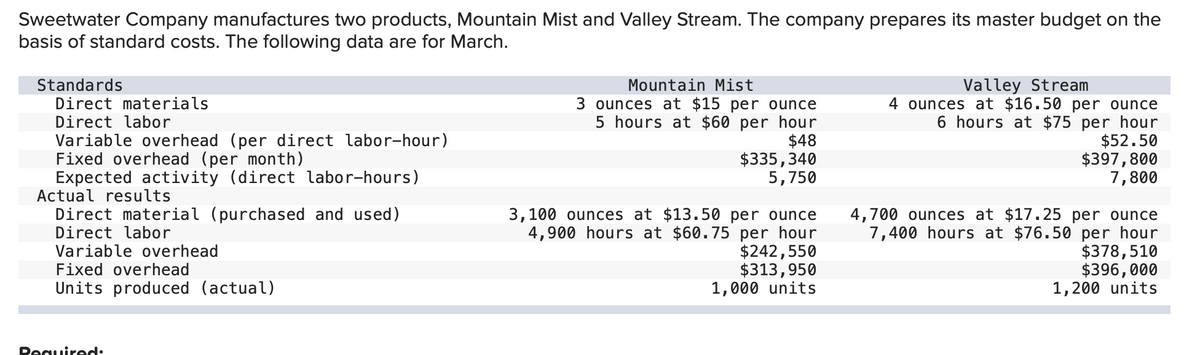 Sweetwater Company manufactures two products, Mountain Mist and Valley Stream. The company prepares its master budget on the
basis of standard costs. The following data are for March.
Mountain Mist
Standards
Direct materials
Direct labor
Valley Stream
Variable overhead (per direct labor-hour)
Fixed overhead (per month)
Expected activity (direct labor-hours)
Actual results
3 ounces at $15 per ounce
5 hours at $60 per hour
$48
$335,340
5,750
4 ounces at $16.50 per ounce
6 hours at $75 per hour
$52.50
$397,800
7,800
3,100 ounces at $13.50 per ounce
4,900 hours at $60.75 per hour
$242,550
$313,950
1,000 units
4,700 ounces at $17.25 per ounce
7,400 hours at $76.50 per hour
$378,510
$396,000
1,200 units
Direct material (purchased and used)
Direct labor
Variable overhead
Fixed overhead
Units produced (actual)
Peguired:
