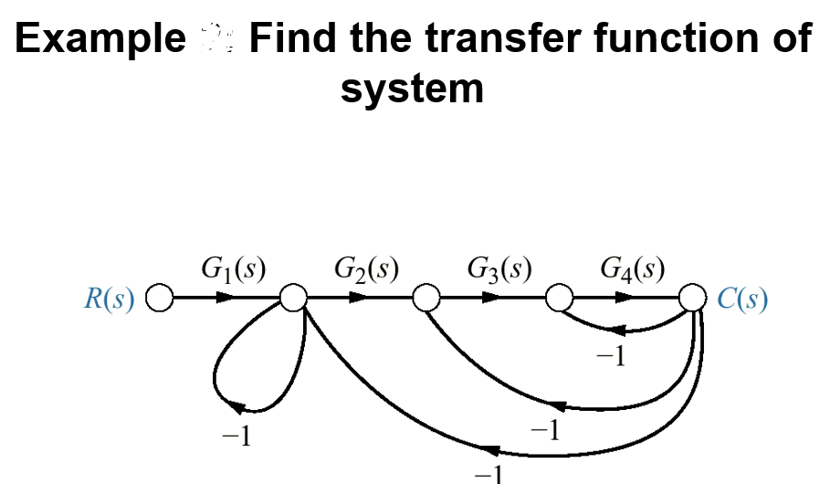 Example Find the transfer function of
system
R(s)
G₁(s) G₂(s)
G3(s) G4(S)
-
-1
C(s)