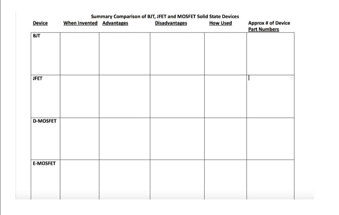 Summary Comparison of BJT, JFET and MOSFET Solid State Devices
Disadvantages
When Invented Advantages
How Used
Approx # of Device
Part Numbers
Device
BJT
JFET
D-MOSFET
E-MOSFET
