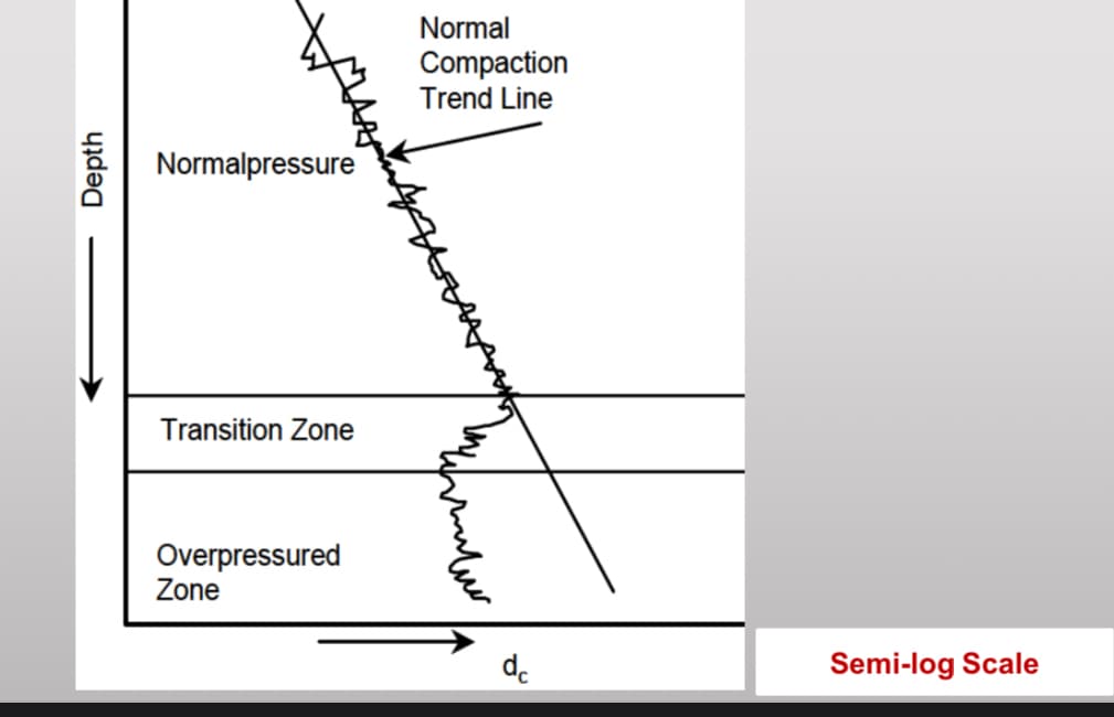 Depth
Normalpressure
Transition Zone
Overpressured
Zone
Normal
Compaction
Trend Line
untu
dc
Semi-log Scale