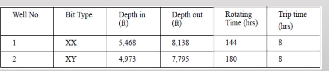 Well No.
Bit Type
Depth in
(ft)
Depth out
(ft)
Rotating
Time (hrs)
Trip time
(hrs)
1
XX
5,468
8,138
144
8
2
XY
4,973
7,795
180
8