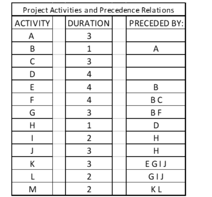 Project Activities and Precedence Relations
ACTIVITY DURATION
PRECEDED BY:
A
3
1
B
C
DEFGH
I
J
K
L
M
34
3
4
4
4
3
1
2
3322
A
B
BC
BF
DH
н
H
EGIJ
GIJ
KL