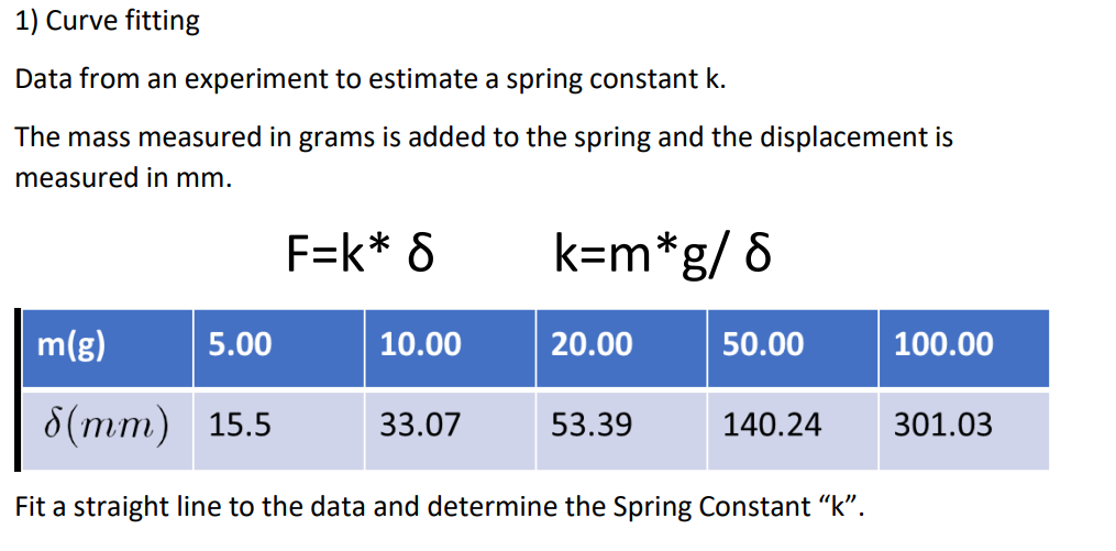 1) Curve fitting
Data from an experiment to estimate a spring constant k.
The mass measured in grams is added to the spring and the displacement is
measured in mm.
m(g)
5.00
8(mm) 15.5
F=k* 8
10.00
33.07
k=m*g/ 8
20.00
53.39
50.00
140.24
Fit a straight line to the data and determine the Spring Constant “k”.
100.00
301.03