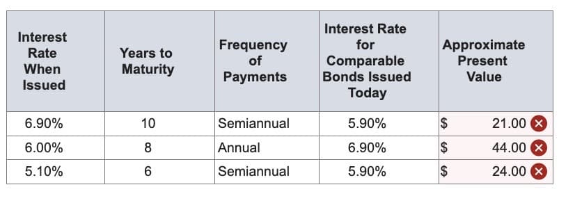 Interest
Rate
When
Issued
6.90%
6.00%
5.10%
Years to
Maturity
10
8
6
Frequency
of
Payments
Semiannual
Annual
Semiannual
Interest Rate
for
Comparable
Bonds Issued
Today
5.90%
6.90%
5.90%
Approximate
Present
Value
$
$
$
21.00 x
44.00 X
24.00 X