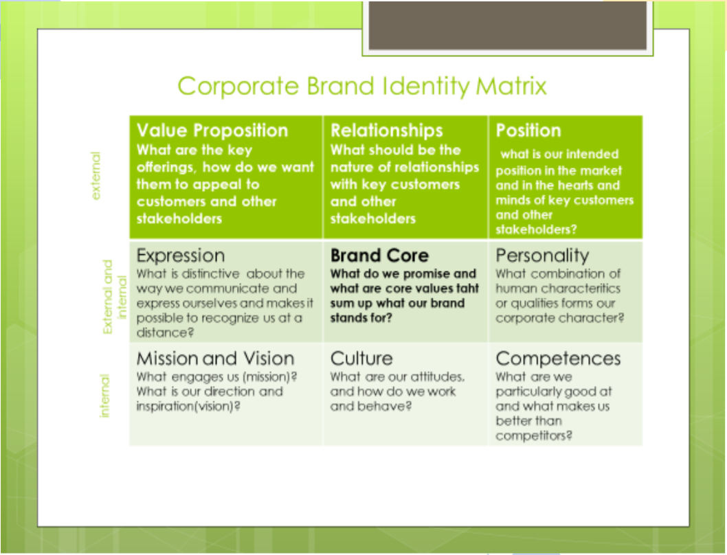 Corporate Brand Identity Matrix
Value Proposition
Relationships
Position
What are the key
offerings, how do we want nature of relationships position in the market
them to appeal to
What should be the
what is our intended
and in the hearts and
minds of key customers
and other
stakeholders?
with key customers
customers and other
and other
stakeholders
stakeholders
Expression
Brand Core
What do we promise and
what are core values taht human characteritics
Personality
What combination of
What is distinctive about the
way we communicate and
express ourselves and makes it sum up what our brand
possible to recognize us at a
distance?
or qualities forms our
corporate character?
stands for?
Mission and Vision
What engages us (mission)?
What is our direction and
inspiration(vision)?
Culture
Competences
What are our attitudes.
and how do we work
and behave?
What are we
particularly good at
and what makes us
better than
competitors?
internal
external
External and
internal
