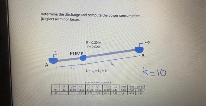 Determine the discharge and compute the power consumption.
(Neglect all minor losses.)
A
Q
HP
eff.
PUMP
4₁
D = 0.20 m
f = 0.020
L = L₁ + L₂ = k
L₂
PUMP CHARACTERISTICS
0,01
0 0,005
0,015 0,02 0,025 -0,03
12 11.90 11.60 11.20 10.60 10.10 9,40
0,75
0,78 0,80 0,81 0,82
k+5
B
k=10
0,035 0,04 0,045
8,60 7,80 7,10
0,83 0.83
0.82