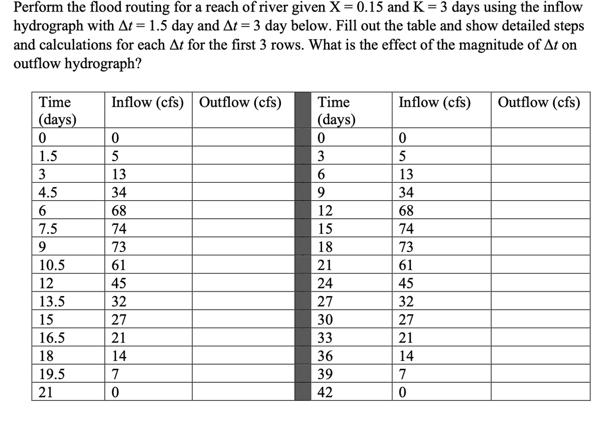 Perform the flood routing for a reach of river given X = 0.15 and K = 3 days using the inflow
hydrograph with At = 1.5 day and At = 3 day below. Fill out the table and show detailed steps
and calculations for each At for the first 3 rows. What is the effect of the magnitude of At on
outflow hydrograph?
Time
(days)
0
1.5
3
4.5
6
7.5
9
10.5
12
13.5
15
16.5
18
19.5
21
Inflow (cfs) Outflow (cfs)
0
5
13
34
68
74
73
61
45
32
27
21
14
7
0
Time
(days)
0
3
6
9
12
15
18
21
24
27
30
33
36
39
42
Inflow (cfs)
0
13
34
68
74
73
61
45
32
27
21
14
7
0
Outflow (cfs)