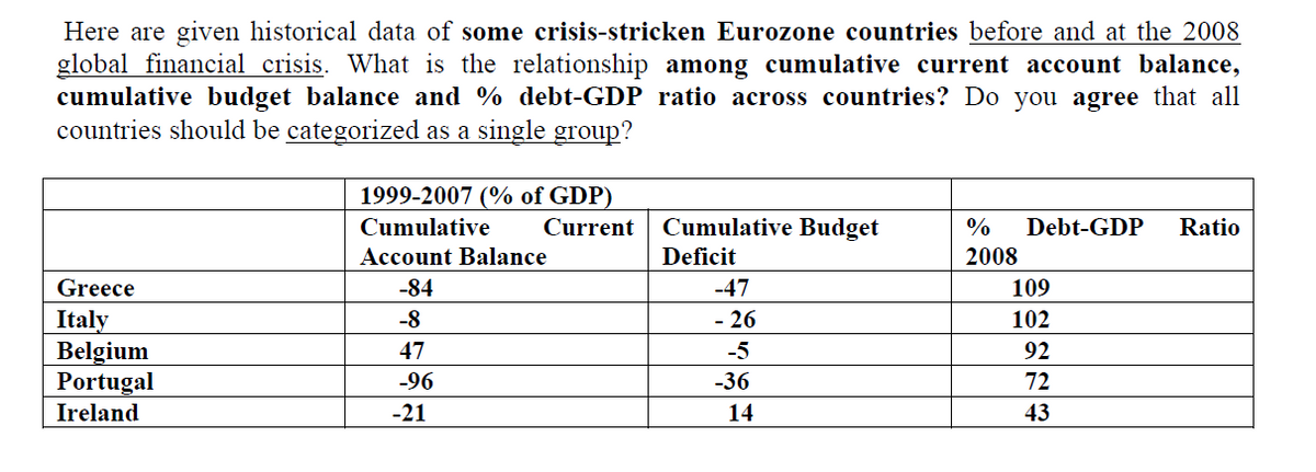 Here are given historical data of some crisis-stricken Eurozone countries before and at the 2008
global financial crisis. What is the relationship among cumulative current account balance,
cumulative budget balance and % debt-GDP ratio across countries? Do you agree that all
countries should be categorized as a single group?
1999-2007 (% of GDP)
Cumulative
Current
Cumulative Budget
%
Debt-GDP
Ratio
Account Balance
Deficit
2008
Greece
-84
-47
109
- 26
Italy
Belgium
Portugal
-8
102
47
-5
92
-96
-36
72
Ireland
-21
14
43
