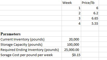 Week
Price/lb
1234
6
6.2
6.65
5.55
Parameters
Current Inventory (pounds)
20,000
Storage Capacity (pounds)
100,000
Required Ending Inventory (pounds)
25,000.00
Sorage Cost per pound per week
$0.15