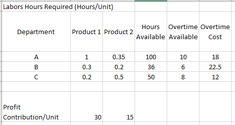 Labors Hours Required (Hours/Unit)
Department Product 1 Product 2
Hours
Available Available
Overtime Overtime
Cost
Profit
A
1
0.35
100
10
18
B
0.3
0.2
36
6
22.5
с
0.2
0.5
50
8
12
Contribution/Unit
30
15