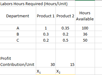 Labors Hours Required (Hours/Unit)
Hours
Department
Product 1 Product 2
Available
A
1
0.35
100
B
0.3
0.2
36
C
0.2
0.5
50
Profit
Contribution/Unit
30
15
X₁