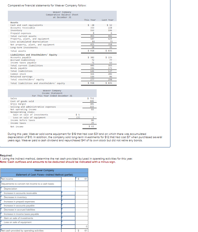 Comparative financial statements for Weaver Company follow:
Weaver Company
Comparative Balance Sheet
at December 31
Assets
Cash and cash equivalents
Accounts receivable
Inventory
Prepaid expenses
Total current assets
Property, plant, and equipment
Less accumulated depreciation
Net property, plant, and equipment
Long-term investments
Total assets
Liabilities and Stockholders' Equity
Accounts payable
Accrued liabilities
Income taxes payable
Total current liabilities
Bonds payable
Total liabilities
Common stock
Retained earnings
Total stockholders' equity
Total liabilities and stockholders' equity
Weaver Company
Income Statement
For This Year Ended December 31
Sales
Cost of goods sold
Gross margin
Selling and administrative expenses
Net operating income
Nonoperating items:
Gain on sale of investments
Loss on sale of equipment
Income before taxes
Income taxes
Net income
Weaver Company
Statement of Cash Flows-Indirect Method (partial)
Net income
Adjustments to convert net income to a cash basis:
Depreciation
Increase in accounts receivable
Decrease in inventory
Increase in prepaid expenses
Increase in accounts payable
Decrease in accrued liabilities
(2)
Increase in income taxes payable
Gain on sale of investments
Loss on sale of equipment
Net cash provided by operating activities
This Year
$ -28
333
$
S 61
152
8
465
587
0
61
82
425
28
$ 918
$ 382
72
71
$751
446
445
196
641
161
116
277
$ 918
305
222
83
3
86
25
$ 61
During this year, Weaver sold some equipment for $19 that had cost $31 and on which there was accumulated
depreciation of $10. In addition, the company sold long-term investments for $12 that had cost $7 when purchased several
years ago. Weaver paid a cash dividend and repurchased $41 of its own stock but did not retire any bonds.
Last Year
Required:
1. Using the indirect method, determine the net cash provided by/used in operating activities for this year.
Note: Cash outflows and amounts to be deducted should be indicated with a minus sign.
$ 12
228
196
442
429
71
358
35
$ 835
$ 225
77
63
365
172
537
282
96
298
$ 835