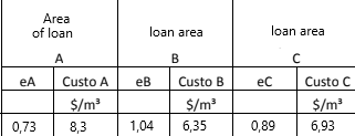 Area
of loan
loan area
loạn area
A
B
eA
Custo A
eB
Custo B
ec
Custo C
$/m³
$/m³
$/m3
0,73
8,3
1,04
6,35
0,89
6,93
