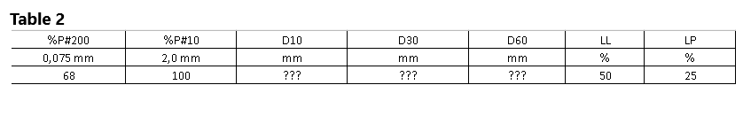 Table 2
%P#200
%P#10
D10
D30
D60
LL
LP
0,075 mm
2,0 mm
mm
m
mm
%
%
68
100
???
???
???
50
25
