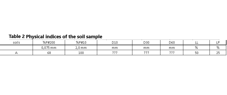 Table 2 Physical indices of the soil sample
soils
%P#200
%P#10
D10
D30
D60
LL
LP
0,075 mm
2,0 mm
mm
mm
mm
%
%
A
68
100
???
???
???
50
25
