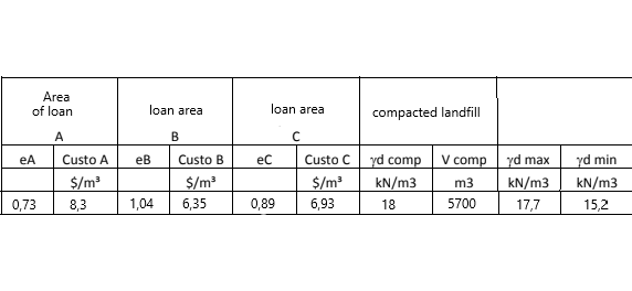 Area
of loan
loan area
loan area
compacted landfill
A
B
ec
yd comp V comp
yd min
eA
Custo A
ев
Custo B
Custo C
yd max
$/m³
6,93
$/m³
$/m
kN/m3
m3
kN/m3
kN/m3
0,73
8,3
1,04
6,35
0,89
18
5700
17,7
15,2
