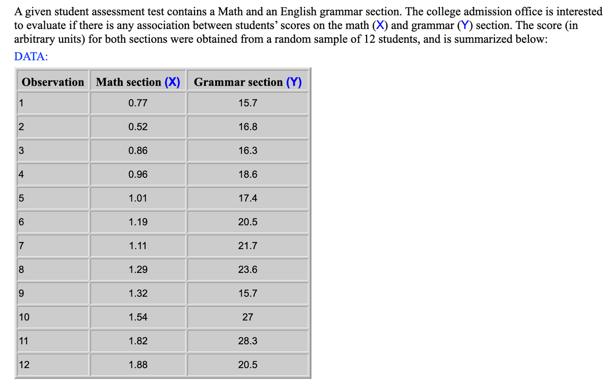 A given student assessment test contains a Math and an English grammar section. The college admission office is interested
to evaluate if there is any association between students' scores on the math (X) and grammar (Y) section. The score (in
arbitrary units) for both sections were obtained from a random sample of 12 students, and is summarized below:
DATA:
Observation Math section (X) Grammar section (Y)
0.77
1
2
3
4
5
6
7
8
9
10
11
12
0.52
0.86
0.96
1.01
1.19
1.11
1.29
1.32
1.54
1.82
1.88
15.7
16.8
16.3
18.6
17.4
20.5
21.7
23.6
15.7
27
28.3
20.5