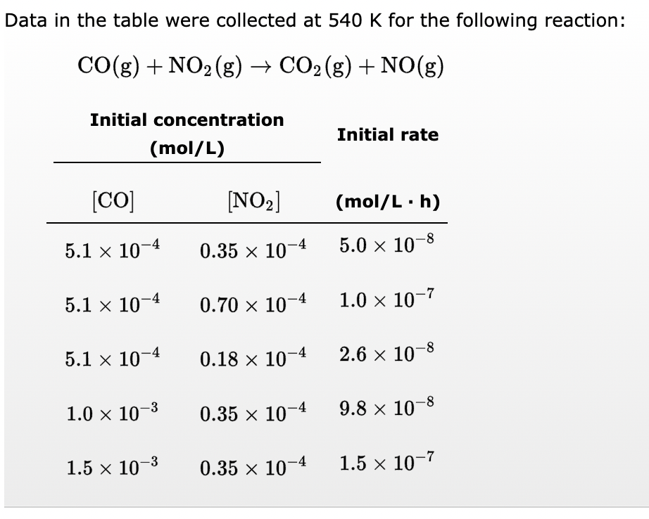 Data in the table were collected at 540 K for the following reaction:
CO(g) + NO₂(g) → CO2 (g) + NO(g)
Initial concentration
(mol/L)
[CO]
5.1 × 10-4
5.1 × 10-4
5.1 x 10-4
1.0 × 10-³
1.5 × 10-³
[NO₂]
0.35 × 10-4
0.70 × 10-4
0.18 × 10-4
0.35 × 10-4
0.35 × 10-4
Initial rate
(mol/L. h)
5.0 x 10-8
1.0 × 10-7
2.6 × 10-8
9.8 x 10-8
1.5 × 10-7