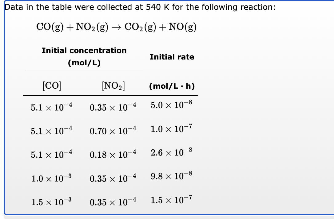 Data in the table were collected at 540 K for the following reaction:
CO(g) + NO₂(g) → CO₂ (g) + NO(g)
Initial concentration
(mol/L)
[CO]
5.1 × 10-4
5.1 x 10-4
5.1 x 10-4
1.0 × 10-³
1.5 × 10-³
[NO₂]
0.35 × 10-4
0.70 × 10-4
0.18 × 10-4
0.35 × 10-4
0.35 × 10-4
Initial rate
(mol/L. h)
5.0 × 10-8
1.0 × 10-7
2.6 × 10-8
9.8 × 10-8
1.5 × 10-7